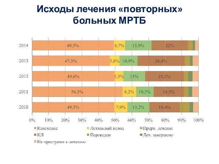 Исходы лечения «повторных» больных МРТБ