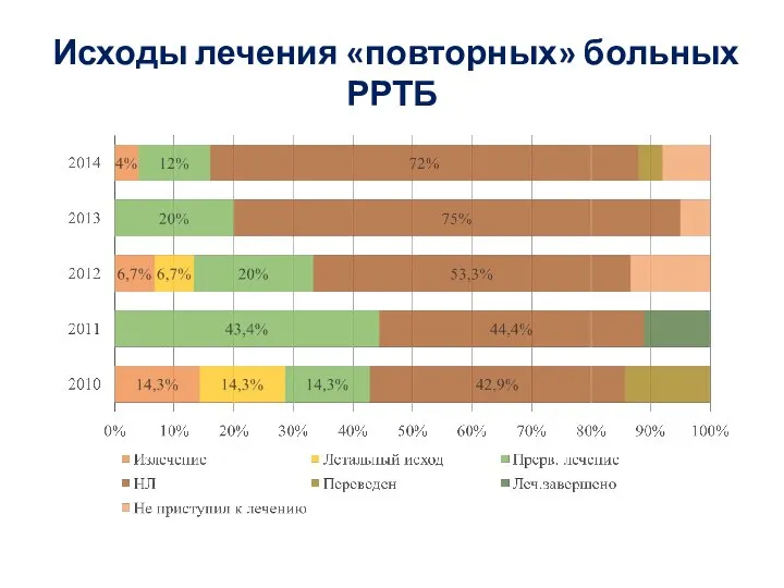 Исходы лечения «повторных» больных РРТБ