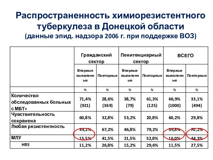 Распространенность химиорезистентного туберкулеза в Донецкой области (данные эпид. надзора 2006 г. при поддержке ВОЗ)