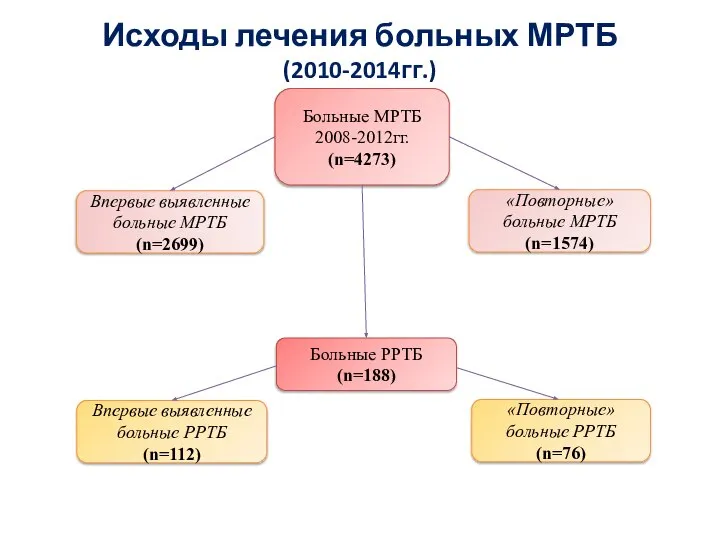 Исходы лечения больных МРТБ (2010-2014гг.) Больные МРТБ 2008-2012гг. (n=4273) Впервые выявленные больные