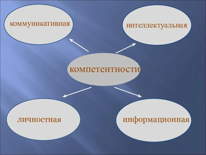 компетентности коммуникативная интеллектуальная личностная информационная