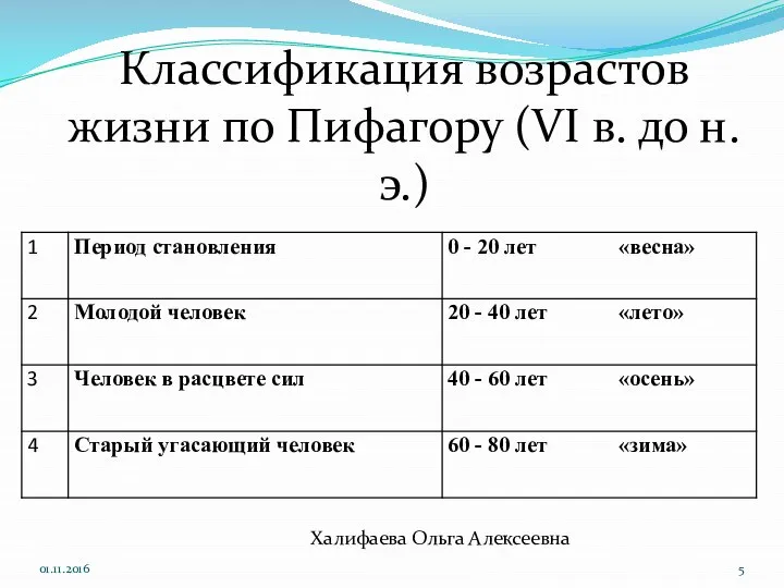 Классификация возрастов жизни по Пифагору (VI в. до н.э.) Халифаева Ольга Алексеевна