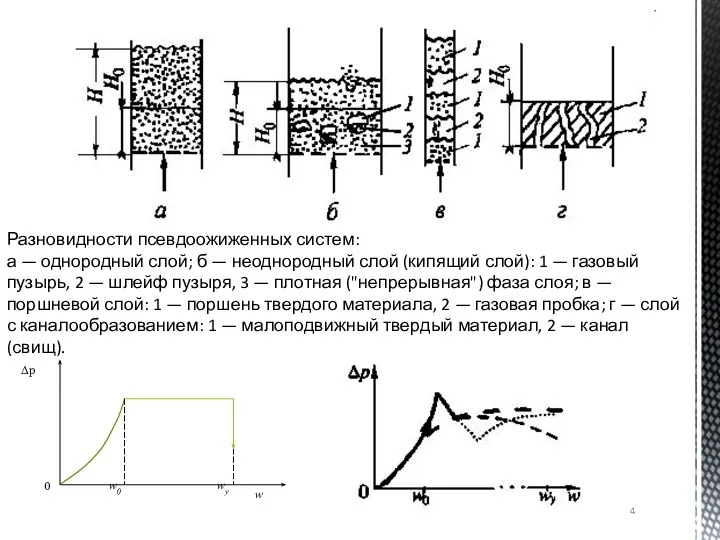 Разновидности псевдоожиженных систем: а — однородный слой; б — неоднородный слой (кипящий