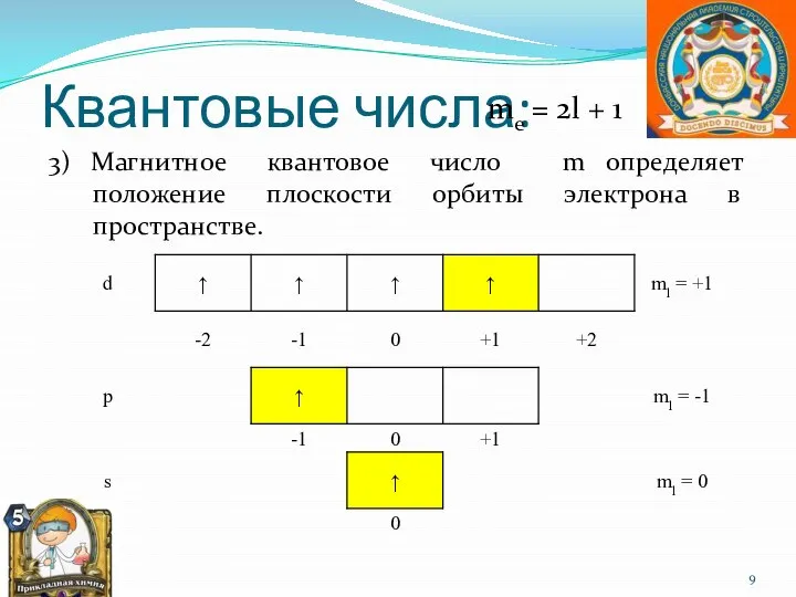 Квантовые числа: 3) Магнитное квантовое число m определяет положение плоскости орбиты электрона