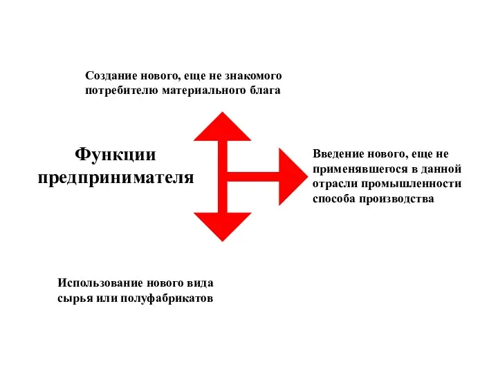 Создание нового, еще не знакомого потребителю материального блага Введение нового, еще не