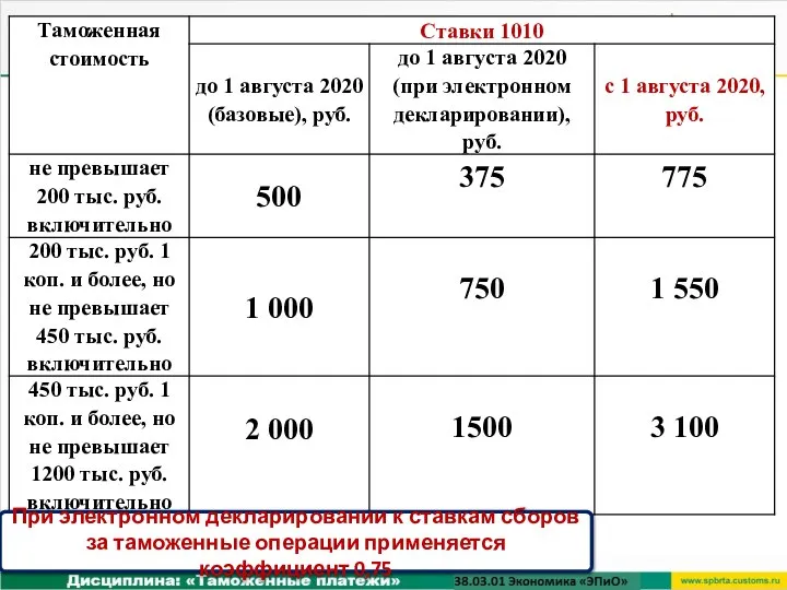 При электронном декларировании к ставкам сборов за таможенные операции применяется коэффициент 0,75