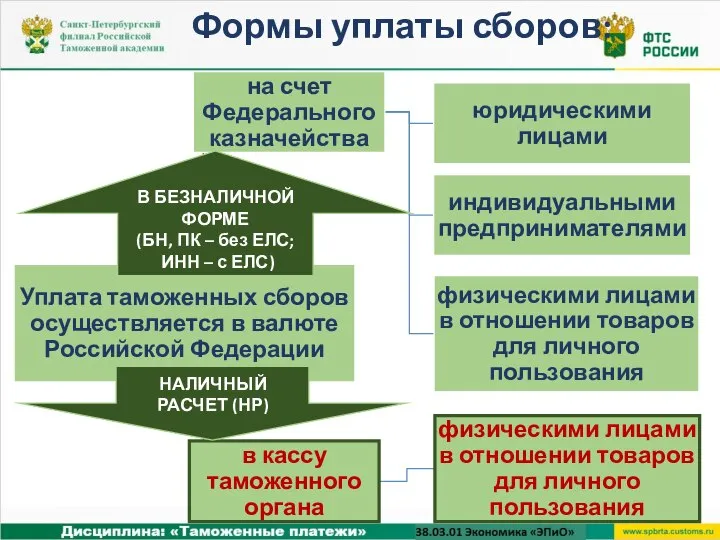 Формы уплаты сборов: В БЕЗНАЛИЧНОЙ ФОРМЕ (БН, ПК – без ЕЛС; ИНН