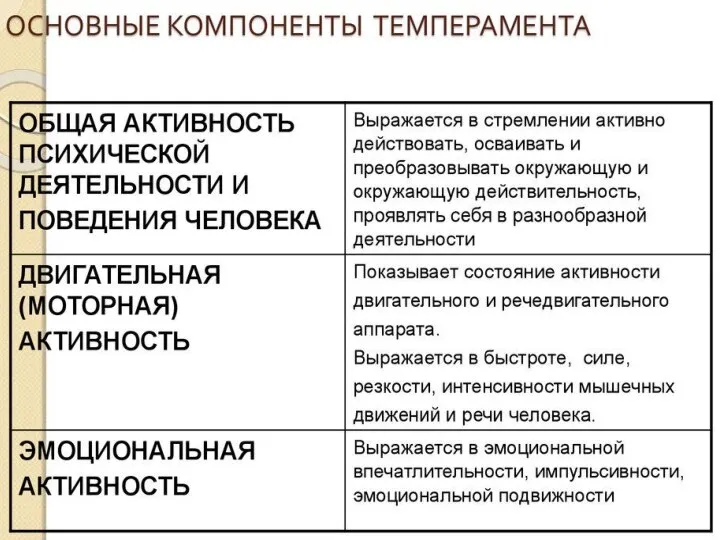 Основные компоненты темперамента Общая психическая активность: энергичность, стремительность, быстрота, медлительность. Моторика. Эмоциональность: