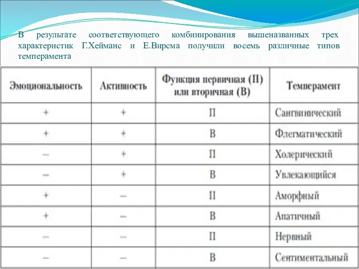 В результате соответствующего комбинирования вышеназванных трех характеристик Г.Хейманс и Е.Вирсма получили восемь различные типов темперамента