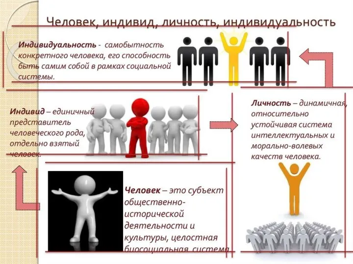 ЛИЧНОСТЬ И ИНДИВИДУАЛЬНОСТЬ Движущие силы и условия Индивид, личность, индивидуальность