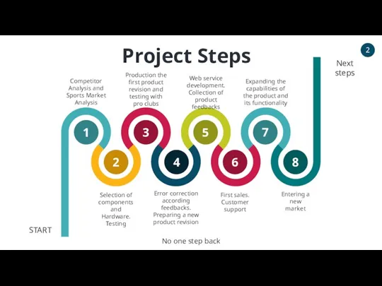 Project Steps 3 1 7 5 2 4 6 8 START Next