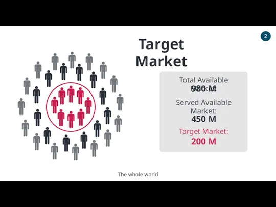 Target Market Total Available Market: 980 M Served Available Market: 450 M