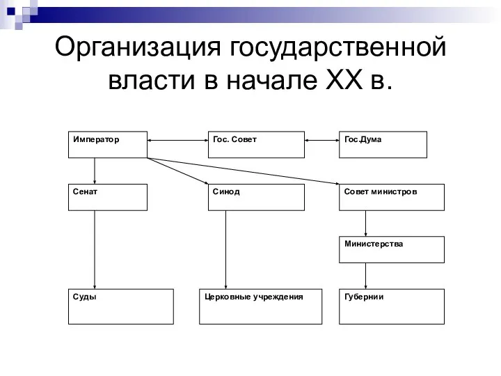 Организация государственной власти в начале XX в.