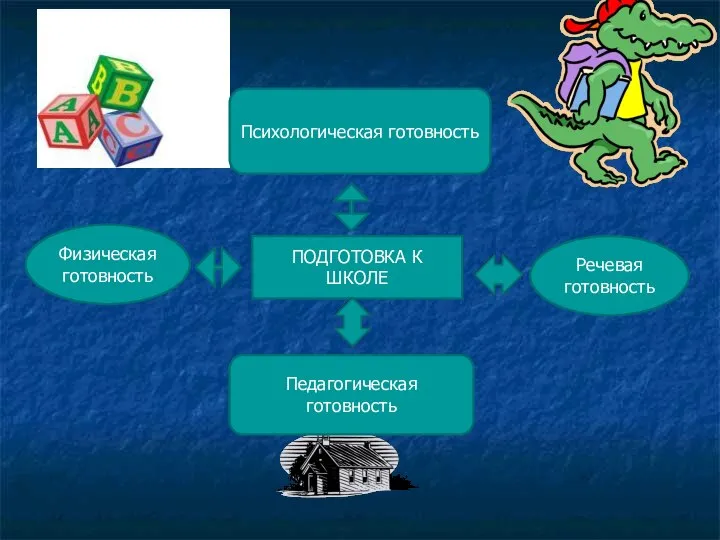 Психологическая готовность Педагогическая готовность Физическая готовность Речевая готовность ПОДГОТОВКА К ШКОЛЕ