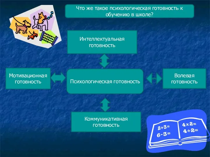 Интеллектуальная готовность Коммуникативная готовность Волевая готовность Мотивационная готовность Что же такое психологическая