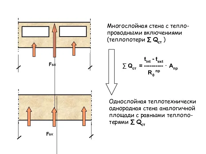 Однослойная теплотехнически однородная стена аналогичной площади с равными теплопо-терями ∑ Qст Fвх