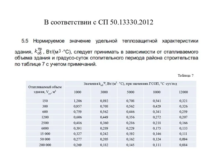 В соответствии с СП 50.13330.2012 Таблица 7