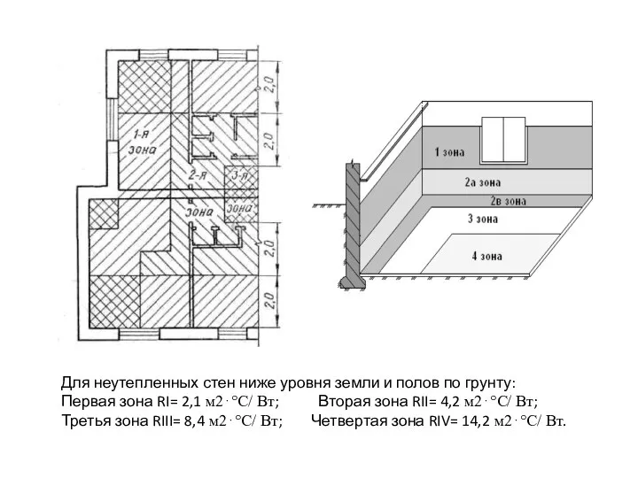 Для неутепленных стен ниже уровня земли и полов по грунту: Первая зона
