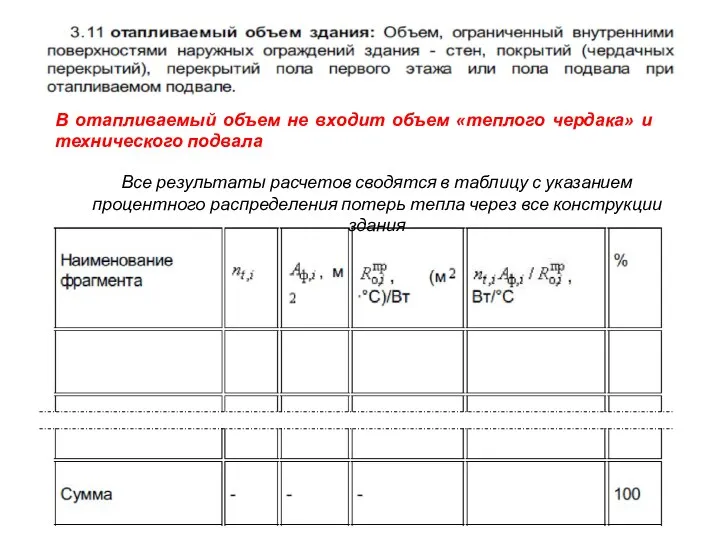 В отапливаемый объем не входит объем «теплого чердака» и технического подвала Все