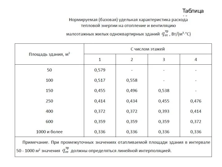 Таблица 13