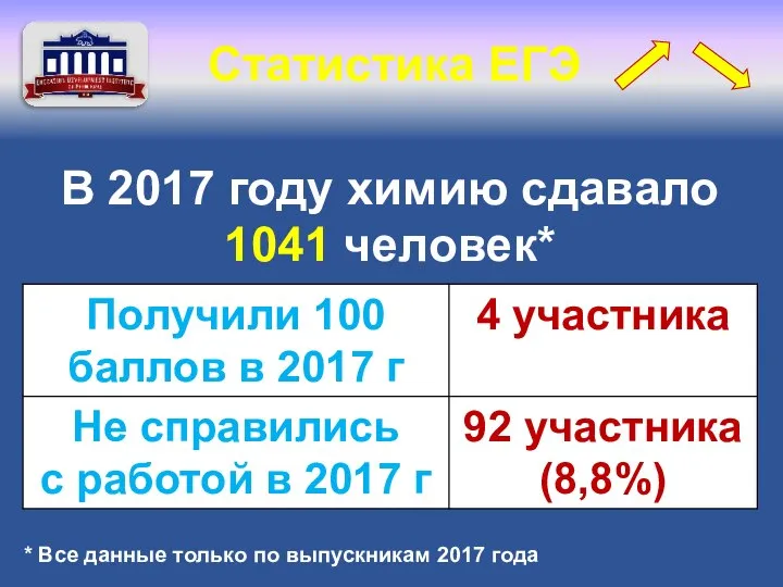 Статистика ЕГЭ В 2017 году химию сдавало 1041 человек* * Все данные