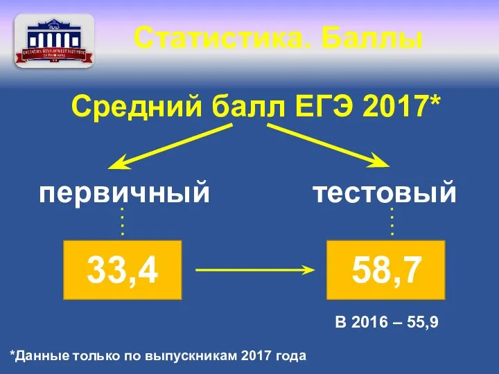 Средний балл ЕГЭ 2017* первичный тестовый 33,4 58,7 В 2016 – 55,9