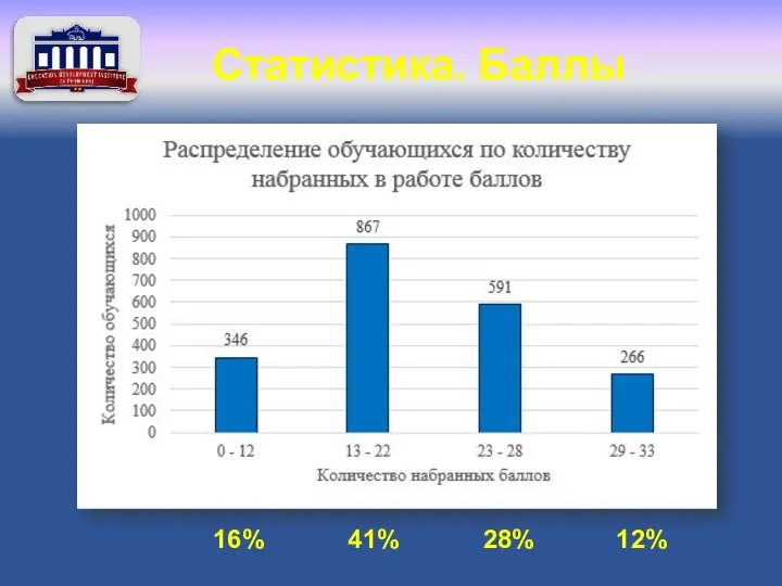 16% 41% 28% 12% Статистика. Баллы