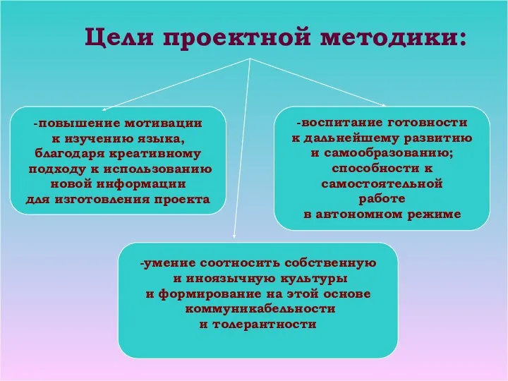 Цели проектной методики: -повышение мотивации к изучению языка, благодаря креативному подходу к