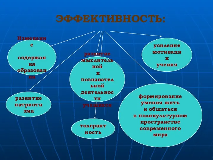 ЭФФЕКТИВНОСТЬ: Изменение содержания образования развитие мыслительной и познавательной деятельности учащихся усиление мотивации