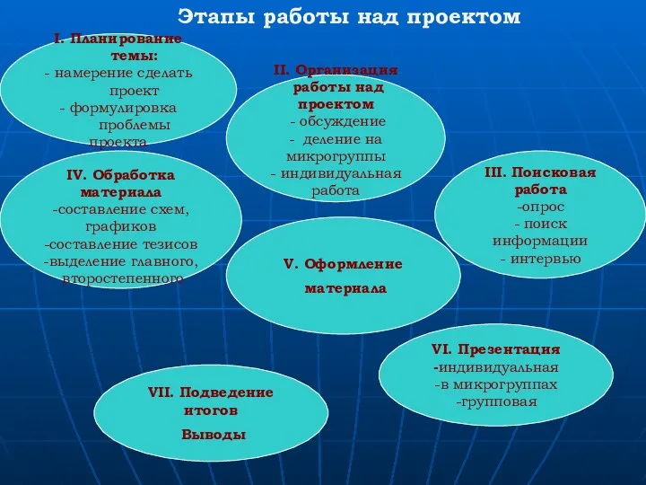 Этапы работы над проектом I. Планирование темы: - намерение сделать проект -