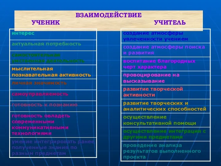 ВЗАИМОДЕЙСТВИЕ УЧЕНИК УЧИТЕЛЬ