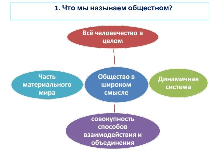 1. Что мы называем обществом?