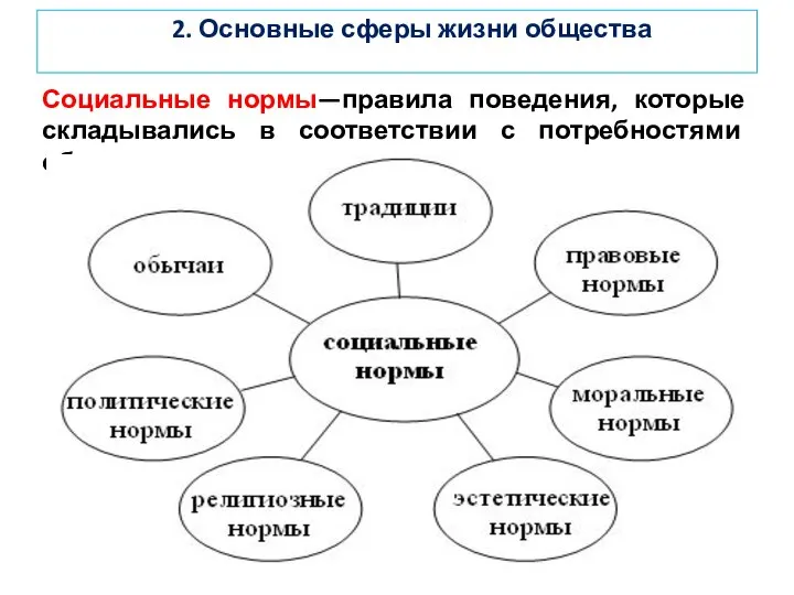 2. Основные сферы жизни общества Социальные нормы—правила поведения, которые складывались в соответствии с потребностями общества.