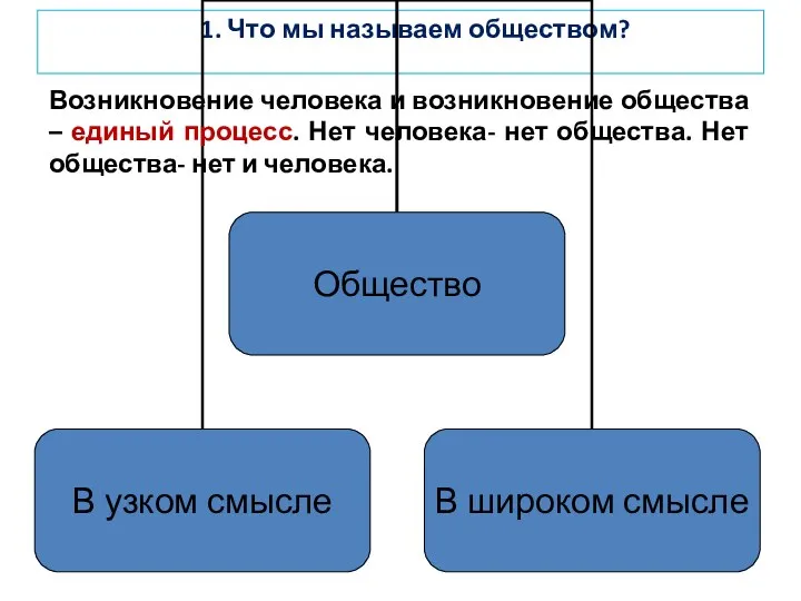 1. Что мы называем обществом? Возникновение человека и возникновение общества – единый