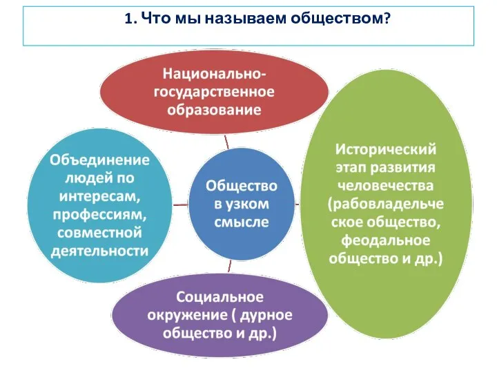 1. Что мы называем обществом?