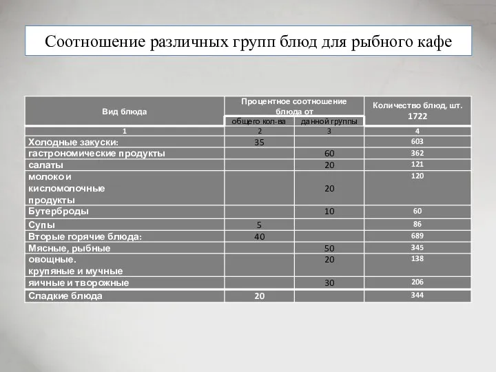 Соотношение различных групп блюд для рыбного кафе