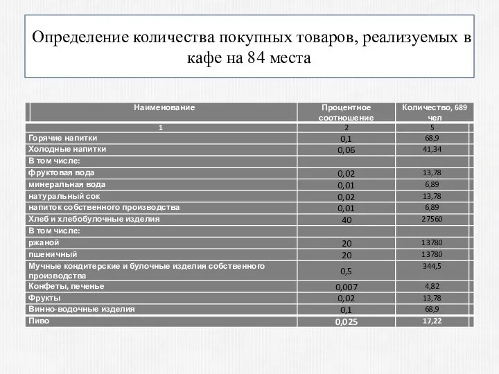 Определение количества покупных товаров, реализуемых в кафе на 84 места