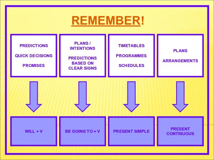 REMEMBER! PREDICTIONS QUICK DECISIONS PROMISES PLANS / INTENTIONS PREDICTIONS BASED ON CLEAR