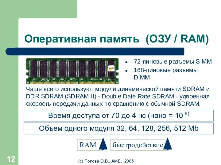 (с) Попова О.В., AME, 2005 Оперативная память (ОЗУ / RAM) 72-пиновые разъемы