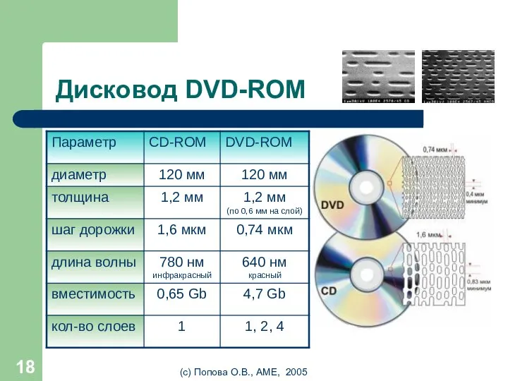 (с) Попова О.В., AME, 2005 Дисковод DVD-ROM