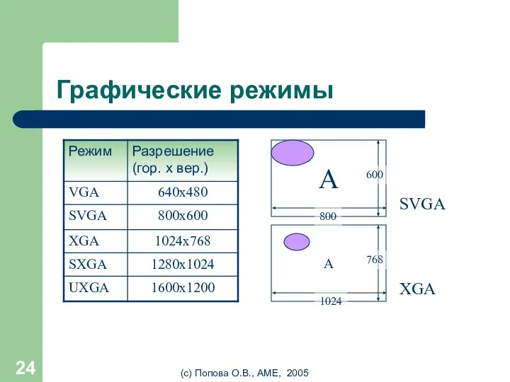 (с) Попова О.В., AME, 2005 Графические режимы