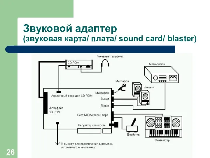 (с) Попова О.В., AME, 2005 Звуковой адаптер (звуковая карта/ плата/ sound card/ blaster)