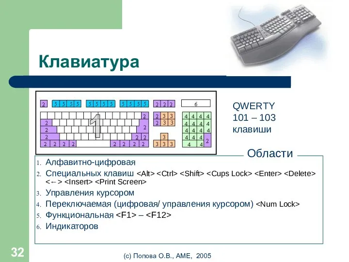 (с) Попова О.В., AME, 2005 Клавиатура Алфавитно-цифровая Специальных клавиш Управления курсором Переключаемая