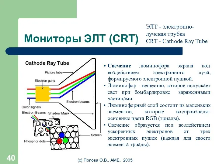 (с) Попова О.В., AME, 2005 Мониторы ЭЛТ (CRT) Свечение люминофора экрана под