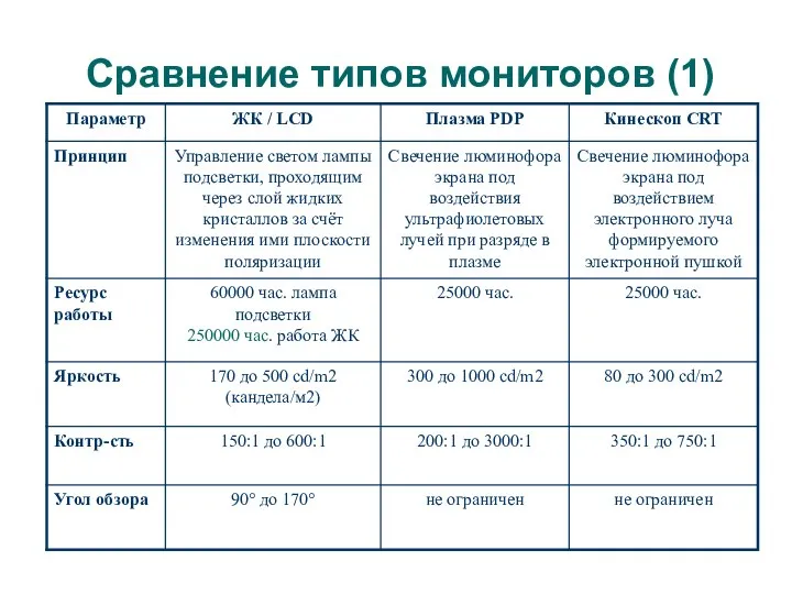 Сравнение типов мониторов (1)