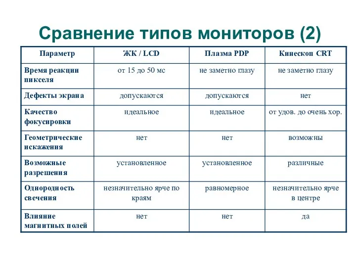 Сравнение типов мониторов (2)