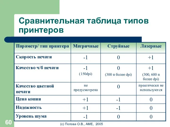 (с) Попова О.В., AME, 2005 Сравнительная таблица типов принтеров