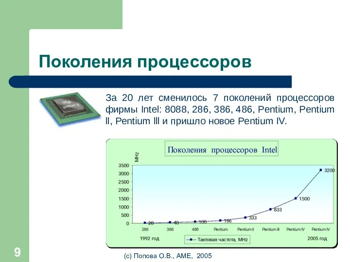 (с) Попова О.В., AME, 2005 Поколения процессоров За 20 лет сменилось 7