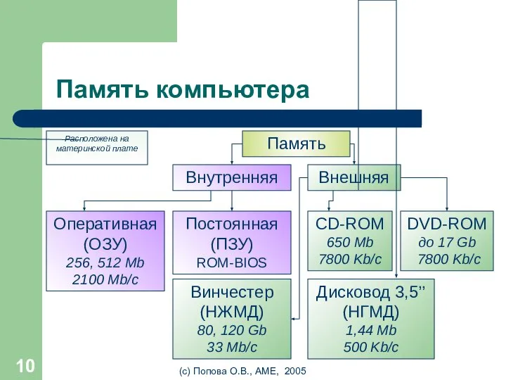 (с) Попова О.В., AME, 2005 Память компьютера