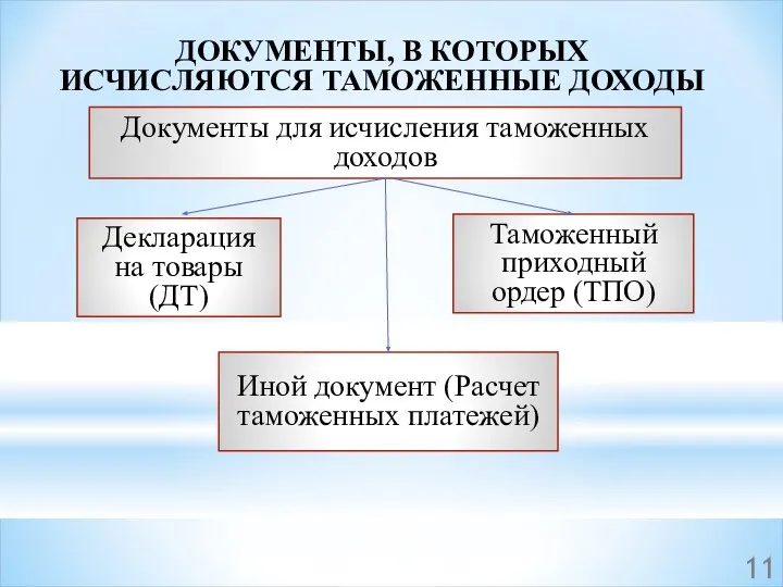 ДОКУМЕНТЫ, В КОТОРЫХ ИСЧИСЛЯЮТСЯ ТАМОЖЕННЫЕ ДОХОДЫ Документы для исчисления таможенных доходов Декларация